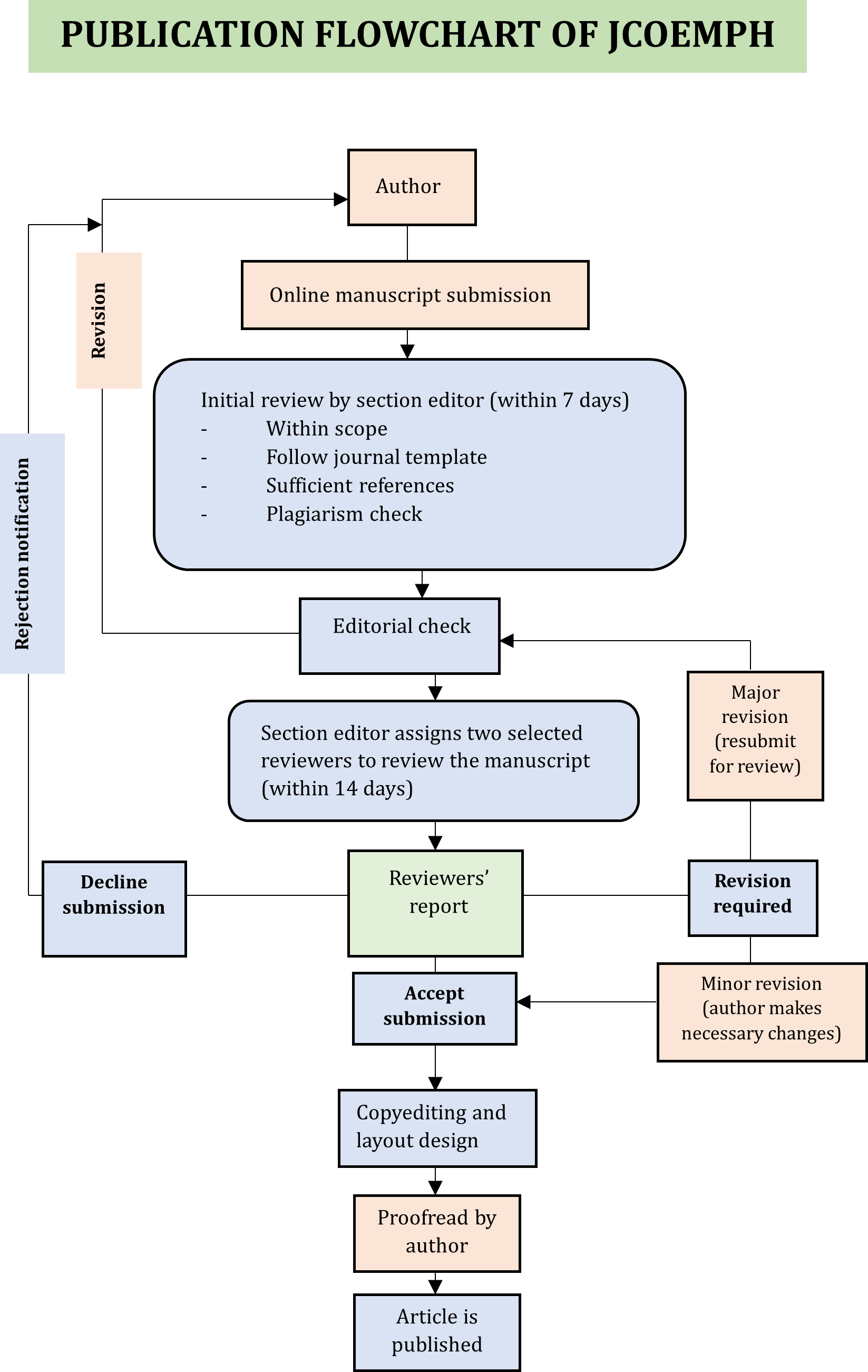 Peer Review Process Flowchart