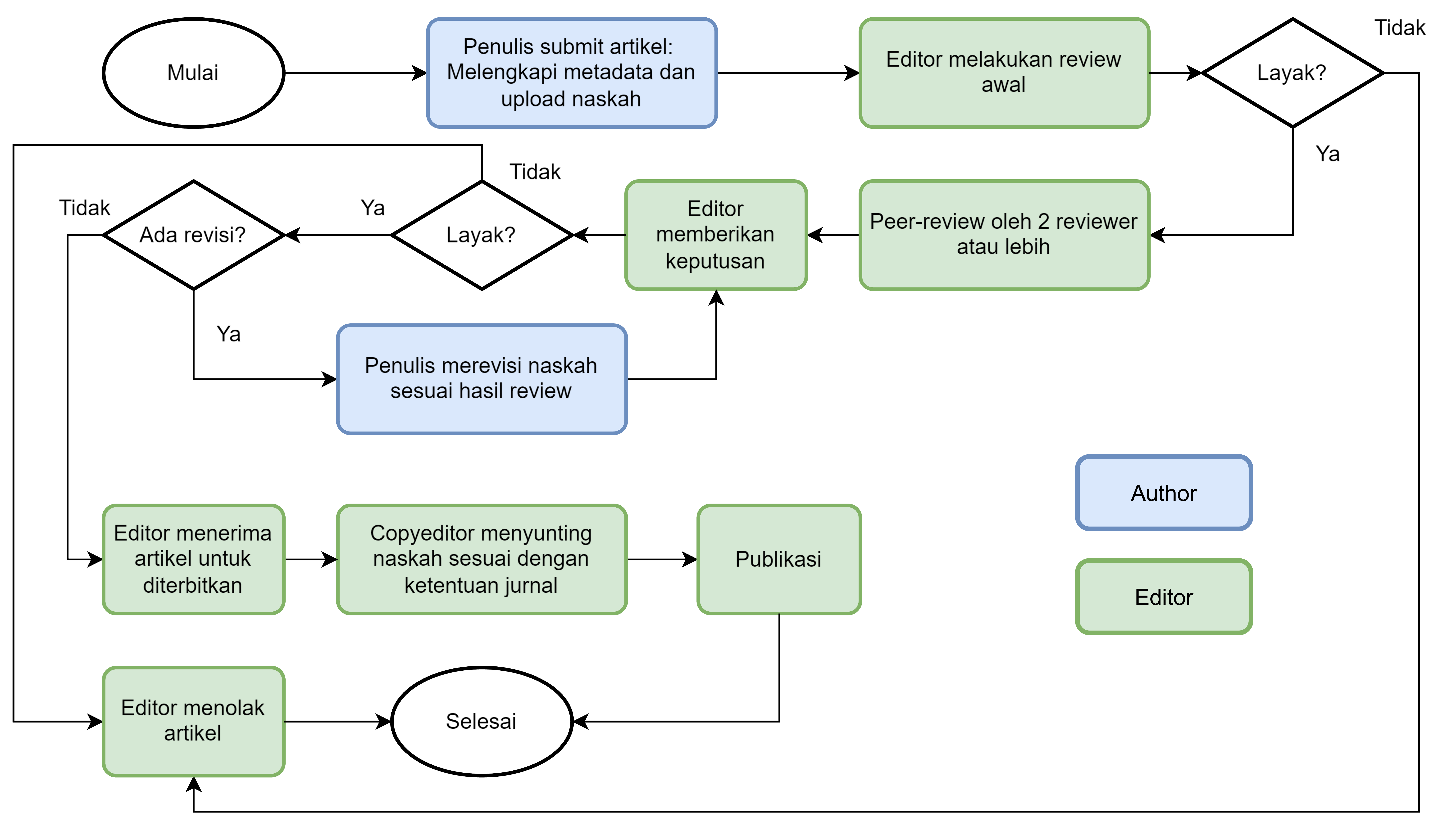 Editorial Process Diagram